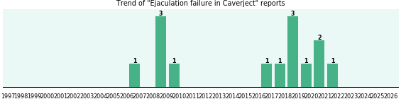 Could Caverject cause Ejaculation failure? Could Caverject cause Ejaculation failure?